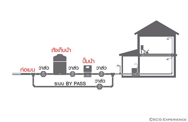 การวางระบบประปาภายในบ้าน