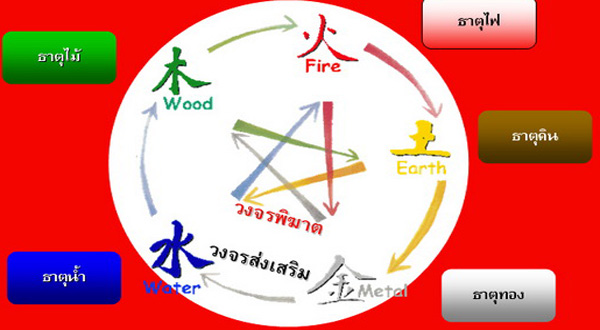 ธาตุกำเนิด 5 ธาตุตามหลักฮวงจุ้ย